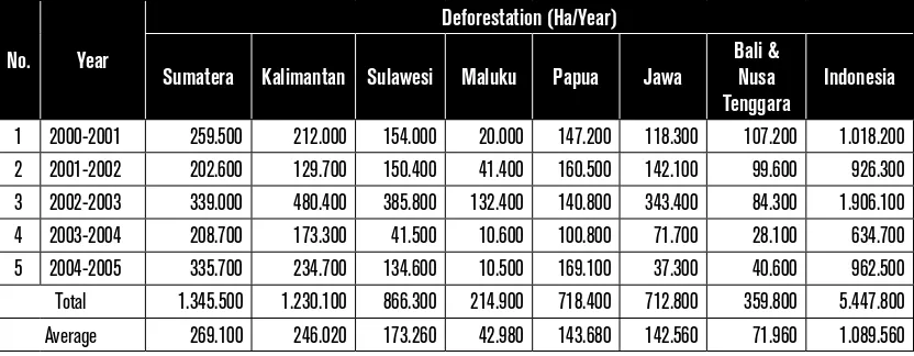 Table 1. Deforestation Rate by Island in Indonesia (2000-2005)