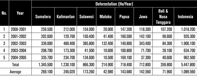 Table 1. Deforestation Rate by Island in Indonesia (2000-2005)