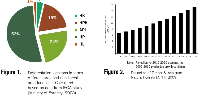 Figure 1. Deforestation locations in terms of forest area and non-forest Figure 2. 