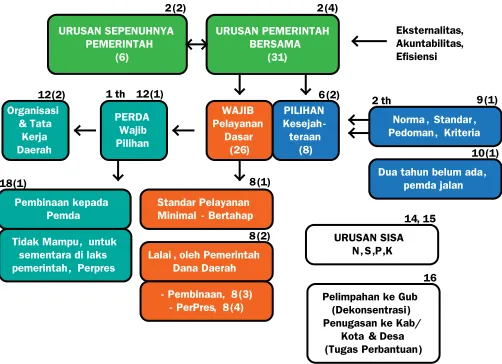 Figure 3. Diagram on Implementation of GR No. 38/2007