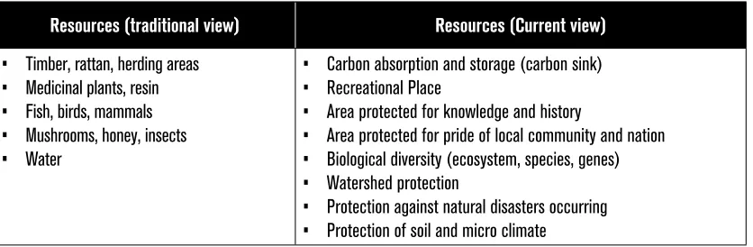 Table 4. Traditional and Current Views on Forest Resources