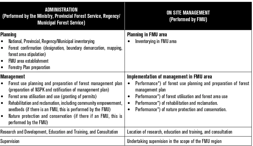 Table 6. Forest Administration and Management