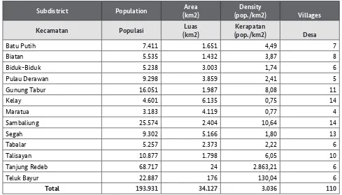 Table 2.1: Population, area and population density per subdistrict, Berau District, 2012