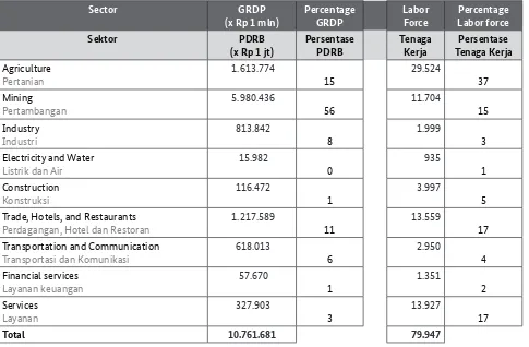 Table 2.2: GRDP (*Rp 1mln) per sector, percentage of GRDP and labor force, Berau, 2012