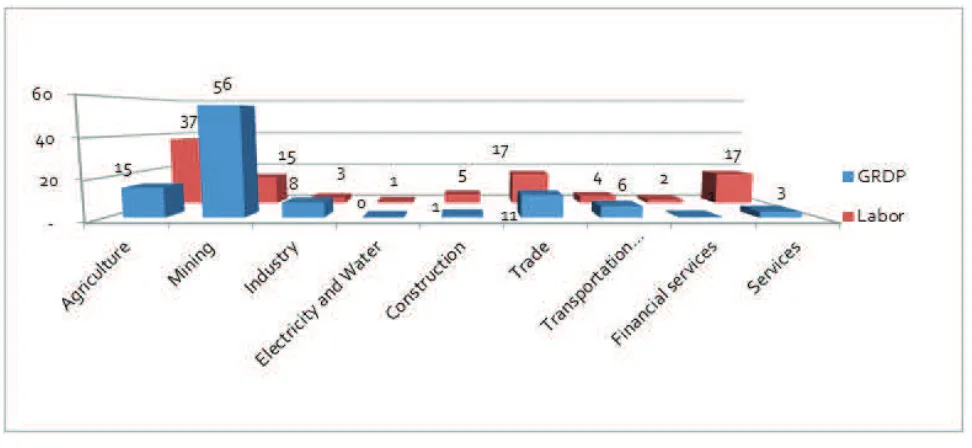 Figure 2.4: Percentages of GRDP (%) and Labor (%), per sector, Berau, 2012