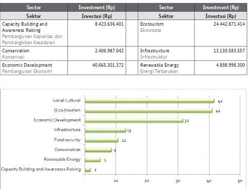Table 3.1: Investments (Rp) in support of Green Economy, per sector, Berau, 2012