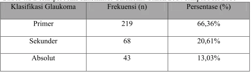 Tabel 4.1 Deskripsi Jenis Klasifikasi Glaukoma Tahun 2014 sampai Mei 2016 Klasifikasi Glaukoma Frekuensi (n) Persentase (%) 