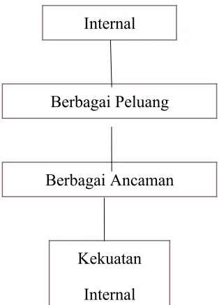 Gambar 2.1 Diagram Analisis SWOT