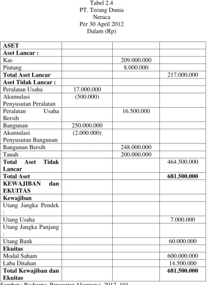 Tabel 2.4 PT. Terang Dunia 
