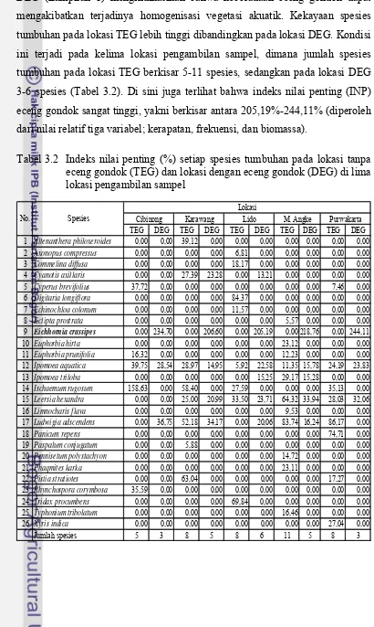 Tabel 3.2 Indeks nilai penting (%) setiap spesies tumbuhan pada lokasi tanpa 