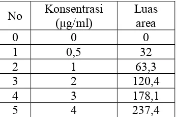 Tabel 2. Data hasil penyuntikan larutan metil paraben BPFI  