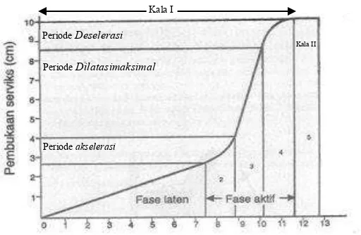 Gambar 2.1 Kurva servikogram (Andarmoyo, 2013) 