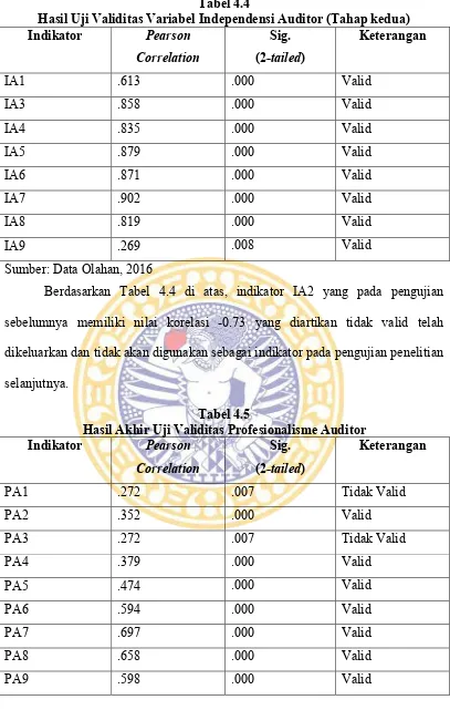 Tabel 4.4 Hasil Uji Validitas Variabel Independensi Auditor (Tahap kedua) 