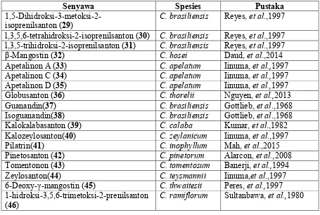 Gambar 2.4. Senyawa santon terisoprenilasi Calophyllum 