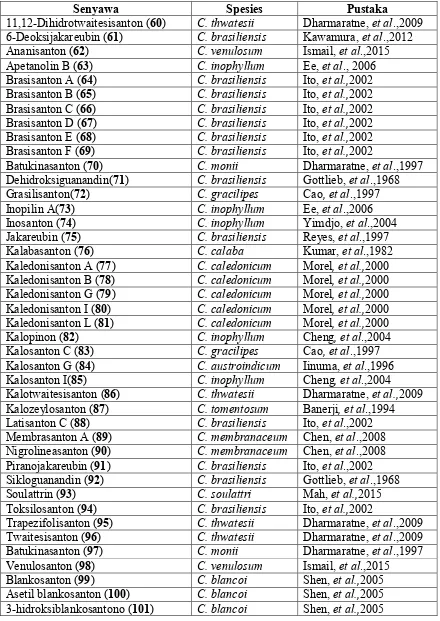 Tabel 2.4. Distribusi senyawa piranosanton tanaman Calophyllum 