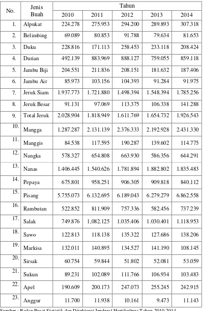 Tabel  1. Produksi Buah-Buahan di Indonesia Tahun 2010-2014 (Ton)