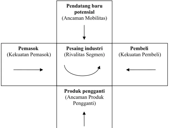 Gambar 2 Lima Kekuatan Porter