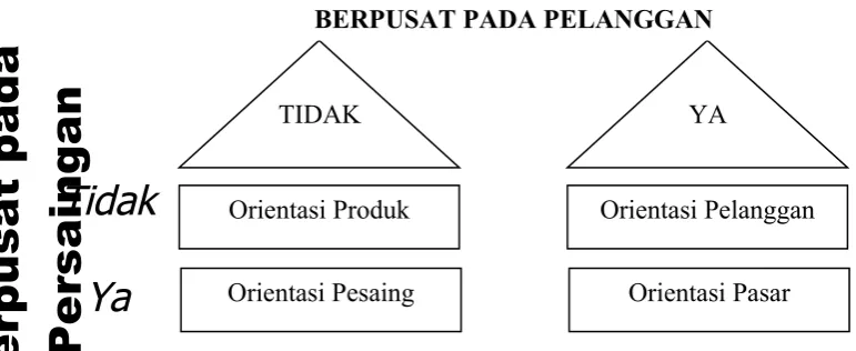 Gambar 1 Perubahan Orientasi Perusahaan