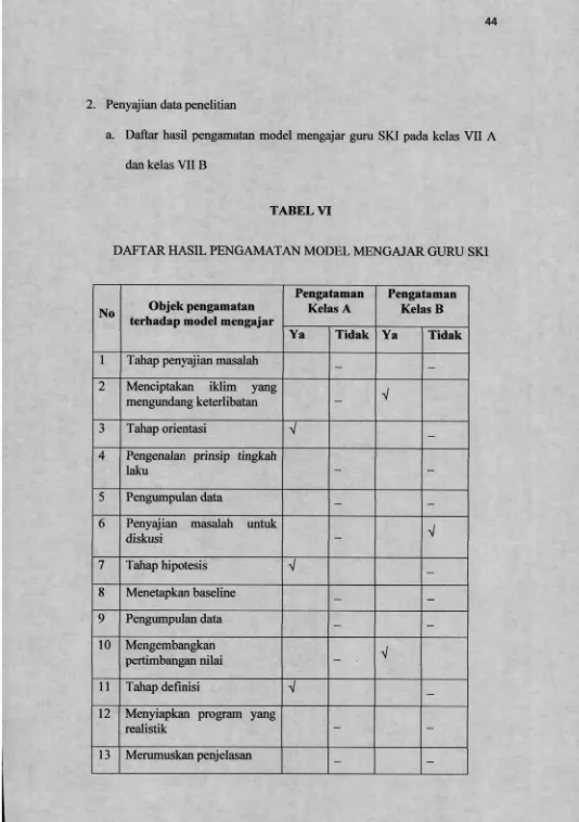 TABEL VIDAFTAR HASIL PENGAMATAN MODEL MENGAJAR GURU SKI