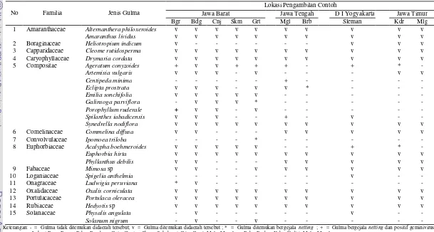 Tabel 2   Jenis-jenis gulma yang ditemukan di pertanaman cabai di Jawa berdasarkan hasil survei lapangan (Juni 2008 – Juli 2009) 