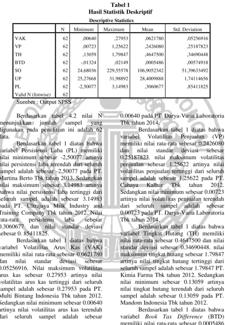 Tabel 1 Hasil Statistik Deskriptif 