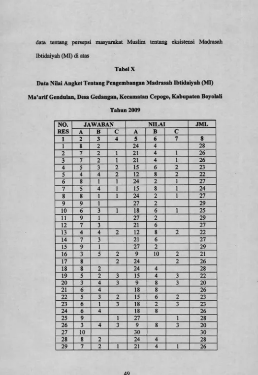Data Nilai Angket Tentang Pengembangan Madrasah Ibtidaiyah (MI)Tabel X 