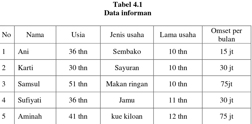 Tabel 4.1 Data informan 