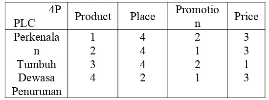 Tabel 2.1. Hubungan Marketing dan Siklus Hidup Produk