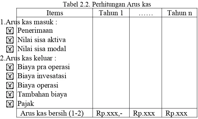 Tabel 2.2. Perhitungan Arus kas