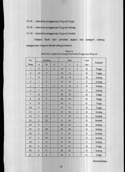 Hasil Skor Angket dan Kategori Intensitas Penggunaan Tabel 4.2Blogstaf