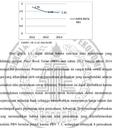 Gambar 1.1 Rata-rata PBV Perusahaan Perbankan Periode 2012-2014 