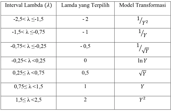 Tabel 2.1 Nilai   dan Model Transformasinya 