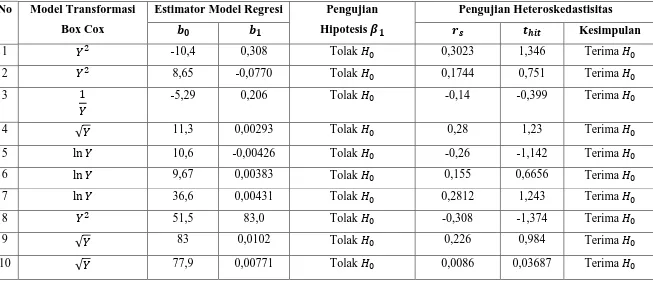 Tabel 3.2 Hasil Analisis Dalam Model Penentuan Regresi Linier Sederhana Setelah Variabel Respon  