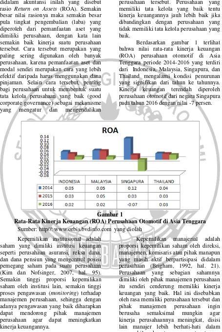 Gambar 1 Rata-Rata Kinerja Keuangan (ROA) Perusahaan Otomotif di Asia Tenggara 