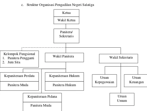 Gambar 3.1 Struktur Organisasi Pengadilan Negeri Salatiga 