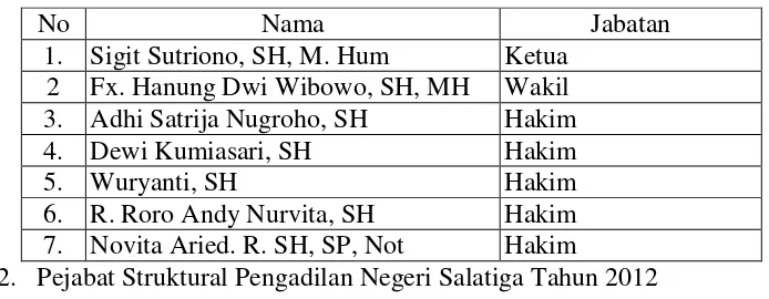 Tabel 3.3 Pejabat Struktural Pengadilan Negeri Salatiga Tahun 2012 