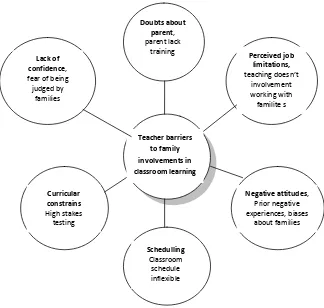 Gambar 4 : Faktor-faktor yang menghambat guru dalam melibatkan orang tua di kelas 