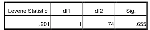 Tabel 4.5. output Uji Homogenitas 