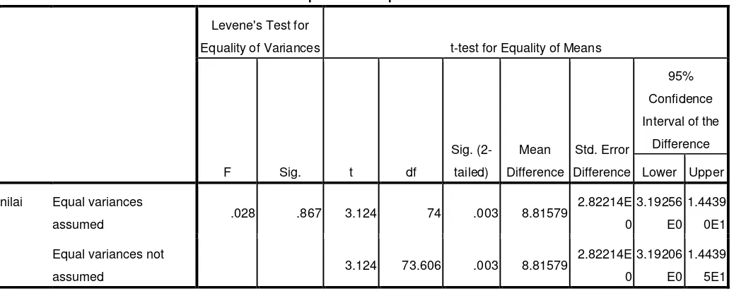 Table 4.9. data Output t-test 