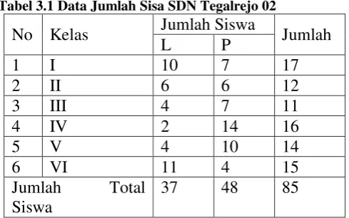 Tabel 3.2 Data Tenaga Pendidik SDN Tegalrejo 02 