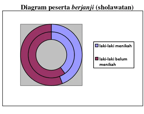  Gambar. 2                           Diagram peserta berjanji (sholawatan) 