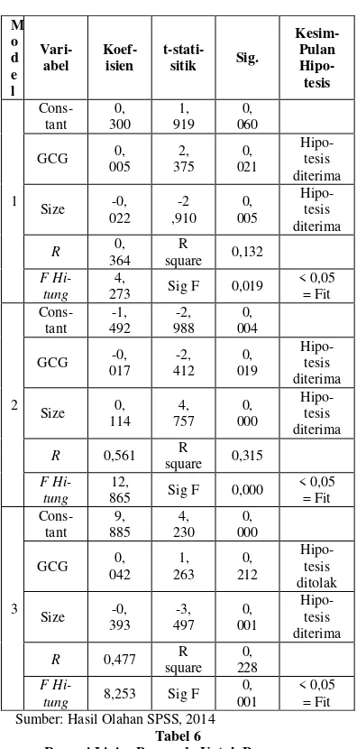 Tabel 3 GCG -0, 