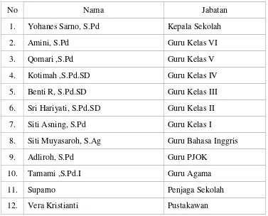 Tabel 3.1 Daftar Guru dan Karyawan SDN Tegalrejo 01 Tengaran 
