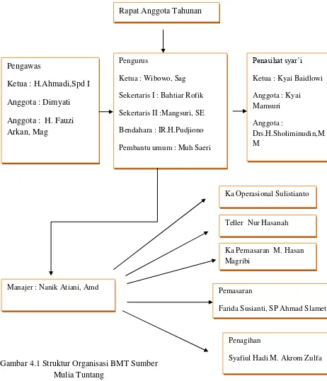 Gambar 4.1 Struktur Organisasi BMT Sumber 