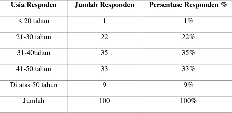 Tabel 4.1 Data Responden Bedasarkan Usia 