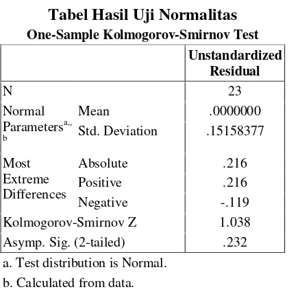Tabel Hasil Uji Normalitassignifikan 0,657 (0,657 > 0,1) yang berarti Tabel 3  , koefisien regresi beban menerima H0 