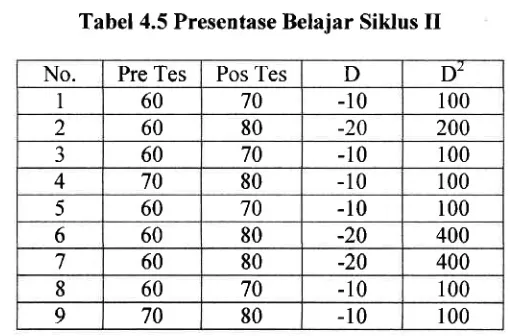 Tabel 4.5 Presentase Belajar Siklus II