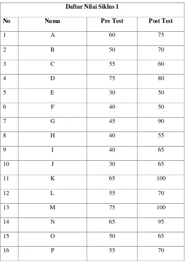 Tabel 4.1 Data Prestasi Belajar Siswa Siklus 1 