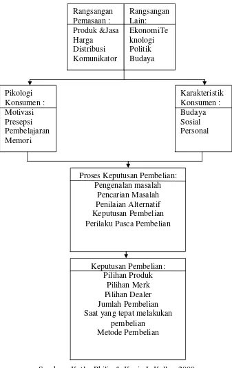 Gambar 2.1 Model Perilaku Konsumen 