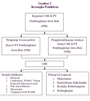 Gambar 2 Kerangka Pemikiran 